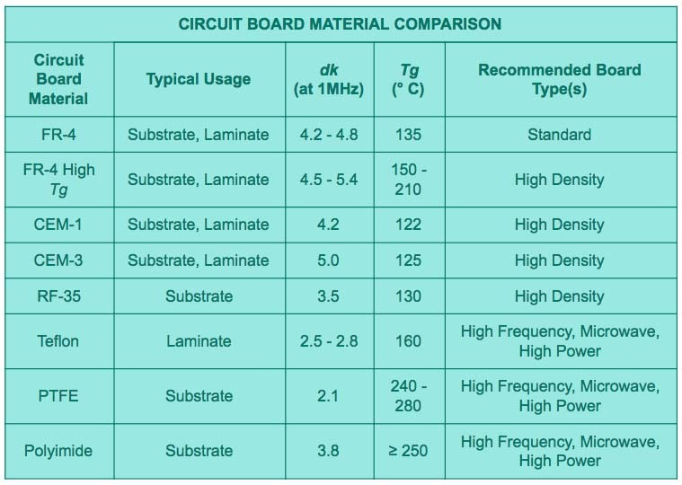 circuit board material