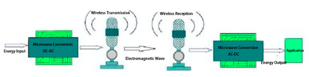 Radio Wave Wireless Charger Technology